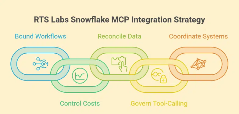 RTS Labs Snowflake MCP integration strategy diagram showing five connected focus areas: Bound Workflows, Control Costs, Reconcile Data, Govern Tool-Calling, and Coordinate Systems.